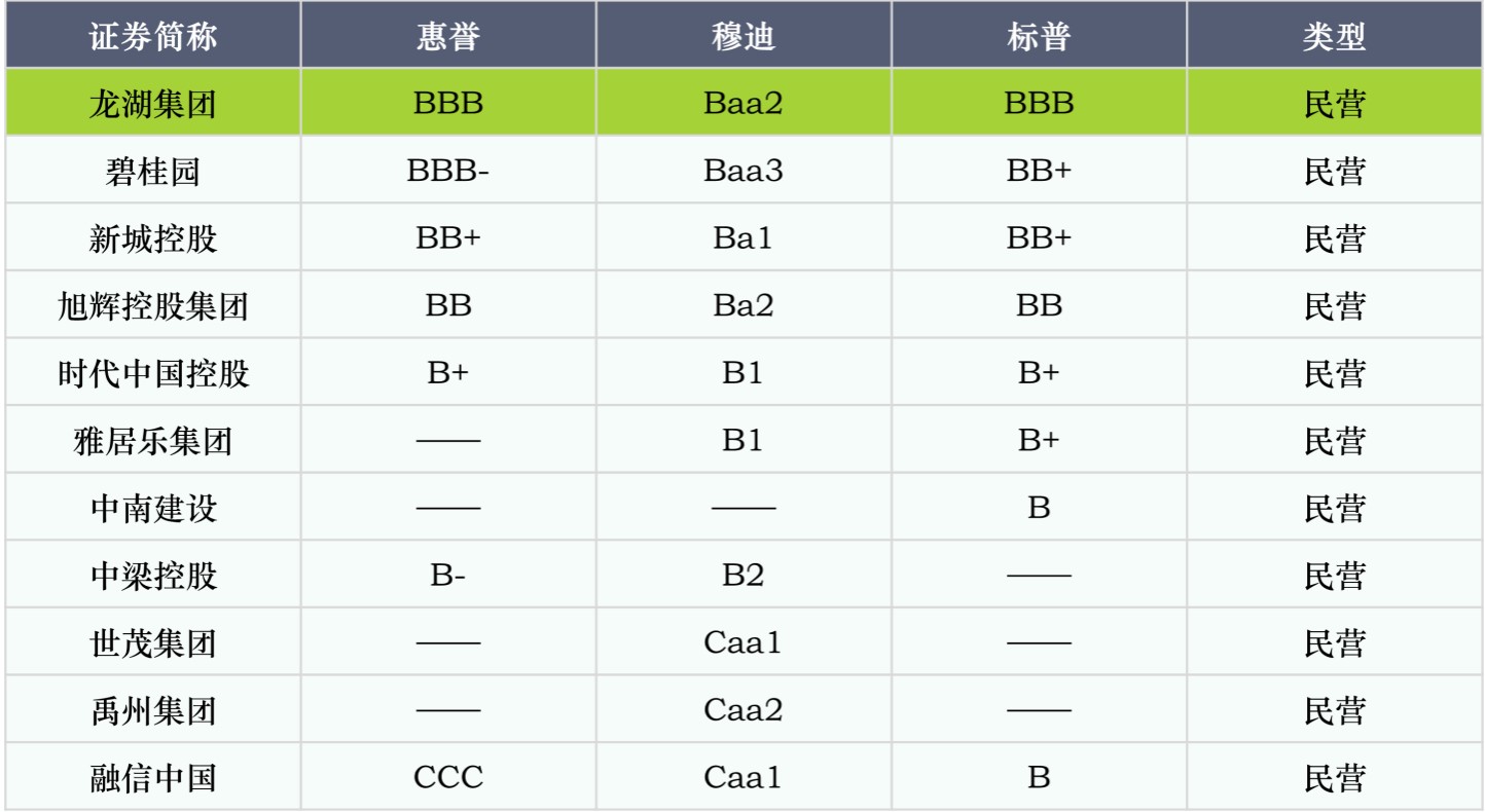房企信用持續(xù)分化，穩(wěn)健龍頭韌性生長(zhǎng)