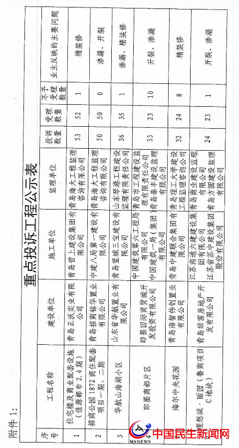 ?官方公布！即墨這些樓盤遭業(yè)主投訴